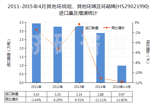 2011-2015年4月其他環(huán)烷烴、其他環(huán)烯及環(huán)萜烯(HS29021990)進(jìn)口量及增速統(tǒng)計(jì)